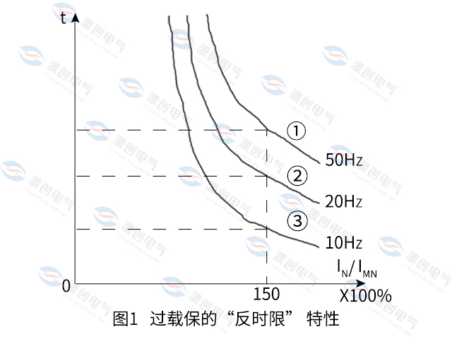 图1-过载保的“反时限”-特性