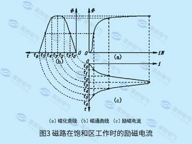 图3-磁路在饱和区工作时的励磁电流