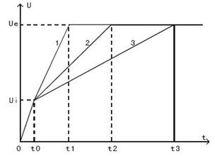 电压斜坡起动示意图