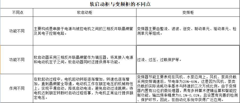 软启动柜和变频柜的区别